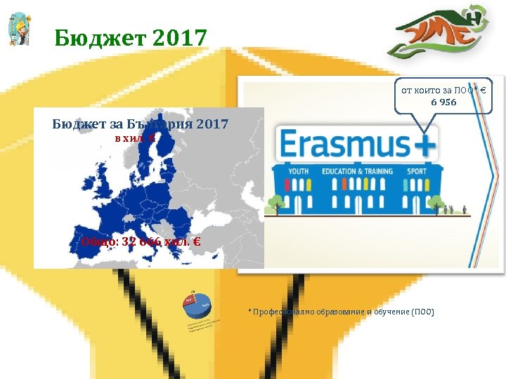 Бюджет 2017 от които за ПОО* € 6 956 Бюджет за България 2017 в