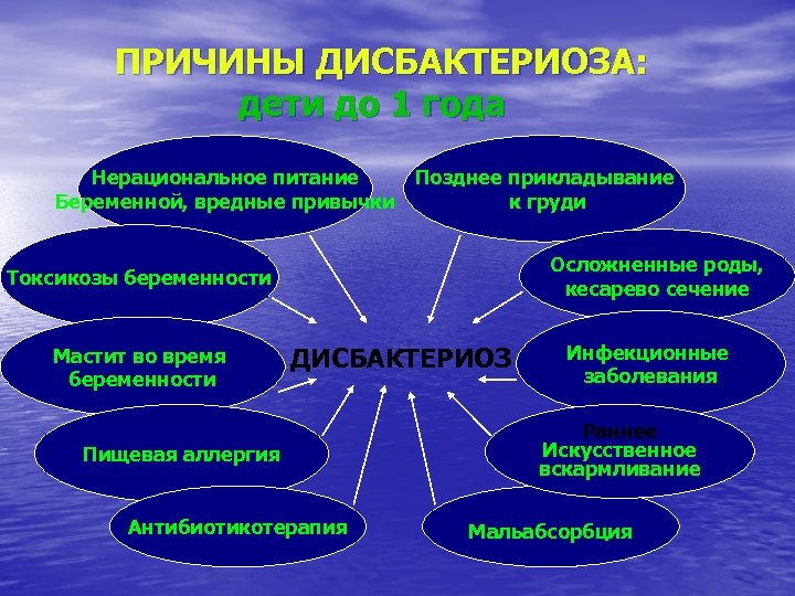  ПРИЧИНЫ ДИСБАКТЕРИОЗА: дети до 1 года Нерациональное питание Позднее прикладывание Беременной, вредные привычки