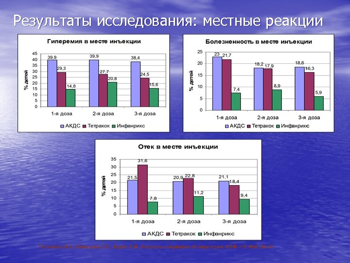 Результаты исследования: местные реакции Таточенко В. К. , Намазова Л. С. , Харит С.