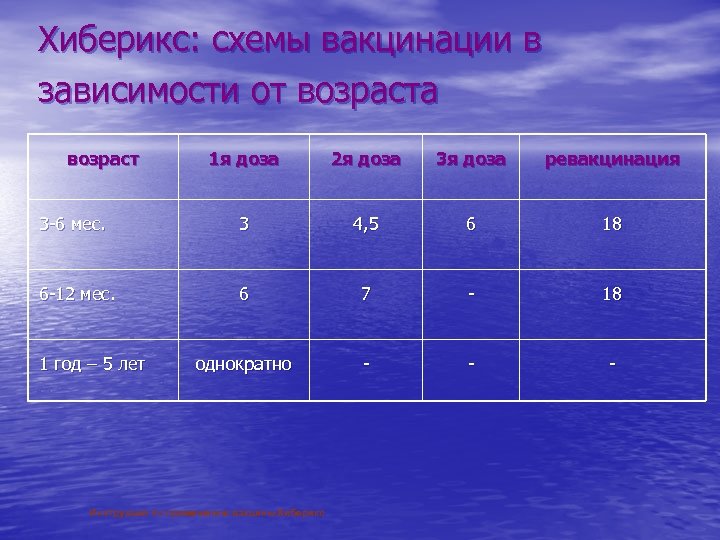 Хиберикс: схемы вакцинации в зависимости от возраста возраст 1 я доза 2 я доза