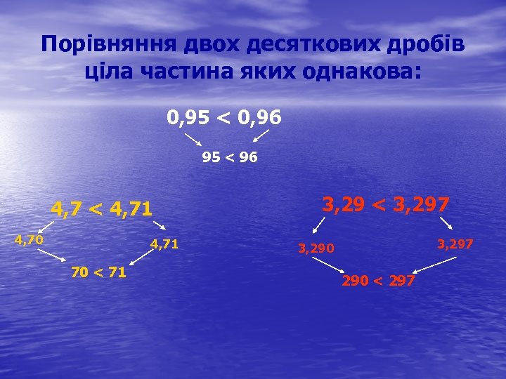 Порівняння двох десяткових дробів ціла частина яких однакова: 0, 95 < 0, 96 95