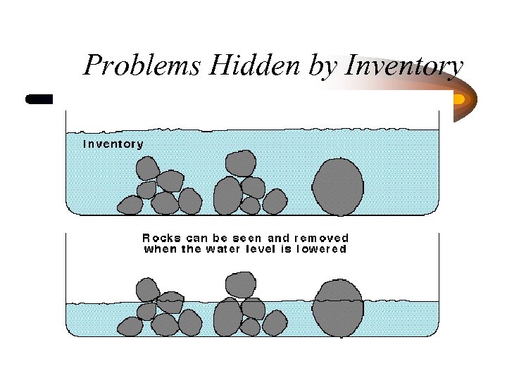 Problems Hidden by Inventory 