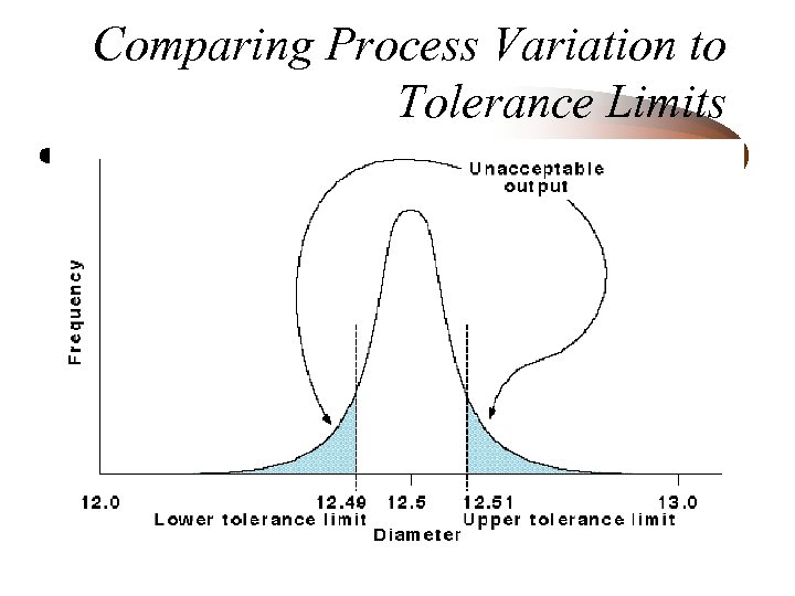 Comparing Process Variation to Tolerance Limits 