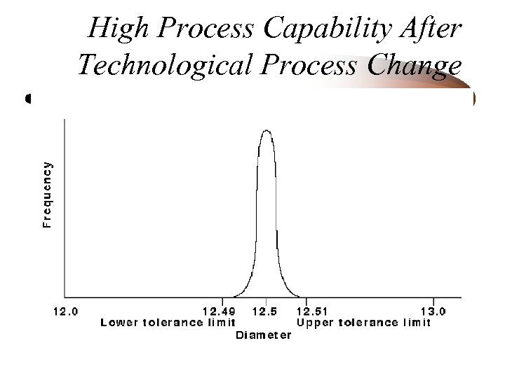 High Process Capability After Technological Process Change 