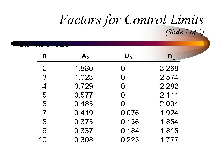 Factors for Control Limits (Slide 1 of 2) Sample of Size n 2 3