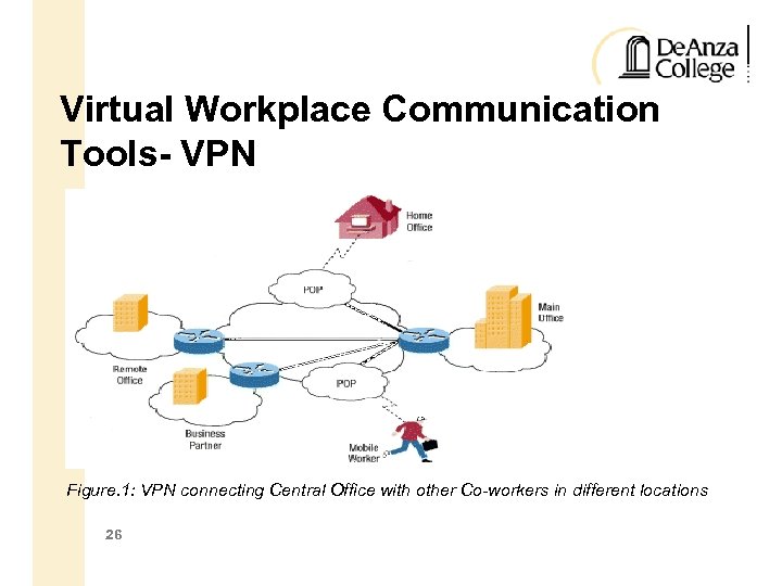 Virtual Workplace Communication Tools- VPN Figure. 1: VPN connecting Central Office with other Co-workers