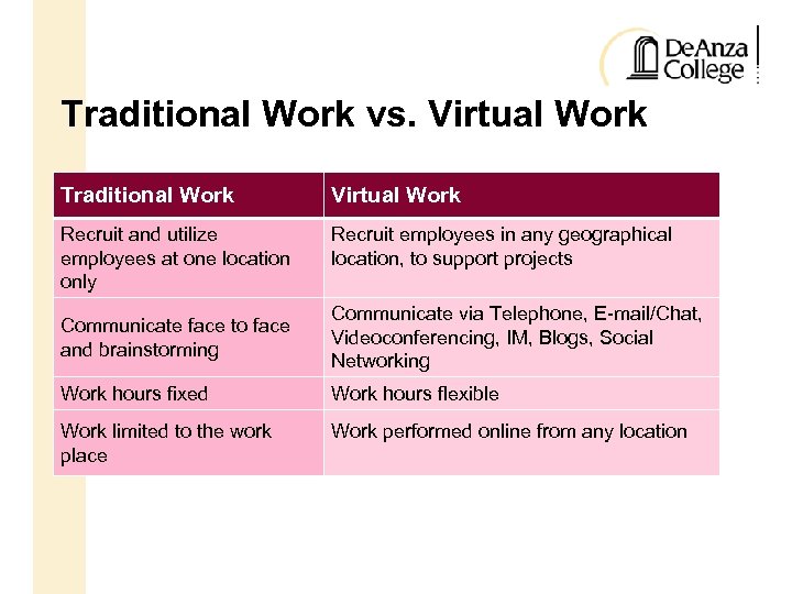 Traditional Work vs. Virtual Work Traditional Work Virtual Work Recruit and utilize employees at