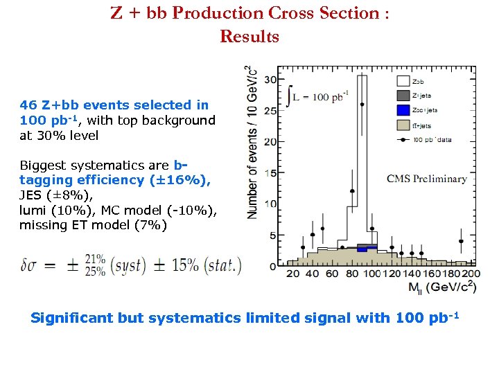 Z + bb Production Cross Section : Results 46 Z+bb events selected in 100