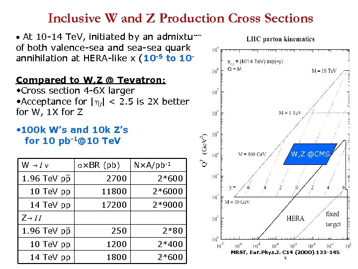 Inclusive W and Z Production Cross Sections • At 10 -14 Te. V, initiated