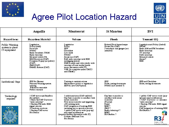 Agree Pilot Location Hazard Anguilla Public Warning system in place IT equipment - Institutional