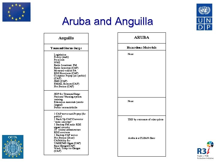 Aruba and Anguilla Tsunami/Storm Surge • • • ARUBA Hazardous Materials Legislation Policy (draft)