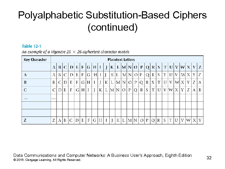 Polyalphabetic Substitution-Based Ciphers (continued) Data Communications and Computer Networks: A Business User's Approach, Eighth
