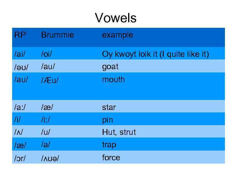Vowels RP Brummie example /ai/ /oi/ Oy kwoyt loik it (I quite like it)
