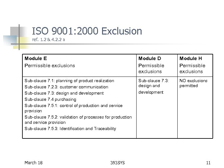 ISO 9001: 2000 Exclusion ref. 1. 2 & 4. 2. 2 a Module E