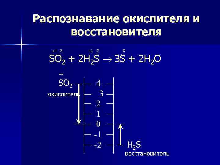 Распознавание окислителя и восстановителя +4 -2 +1 -2 0 SO 2 + 2 H