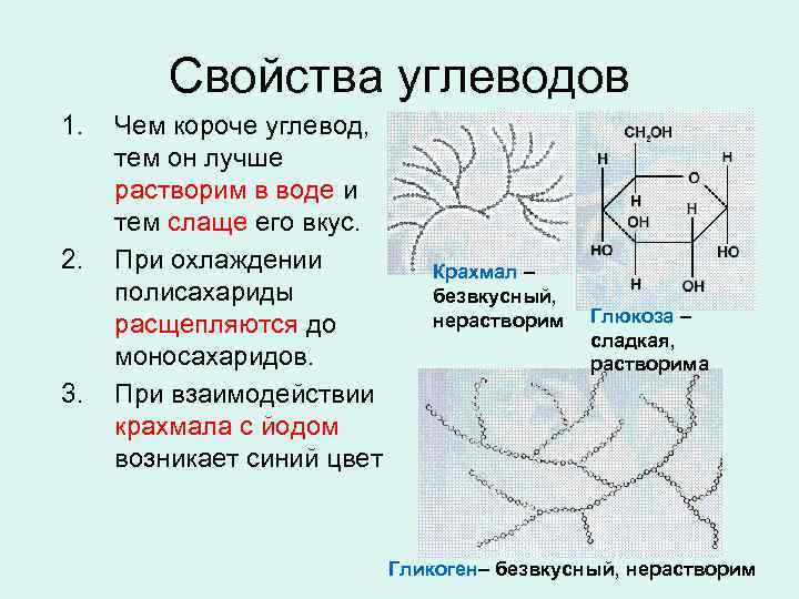 Свойства углеводов 1. 2. 3. Чем короче углевод, тем он лучше растворим в воде