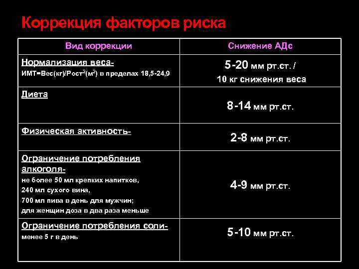 Коррекция факторов риска Вид коррекции Нормализация веса. ИМТ=Вес(кг)/Рост2(м 2) в пределах 18, 5 -24,