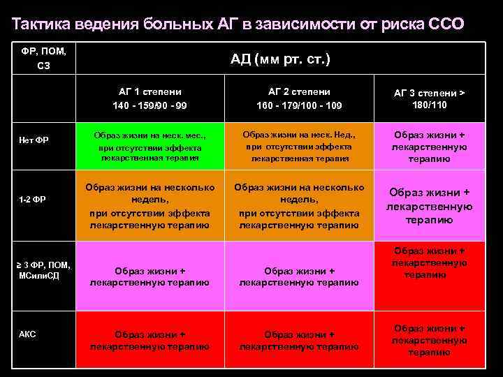 Тактика ведения больных АГ в зависимости от риска ССО ФР, ПОМ, СЗ АД (мм
