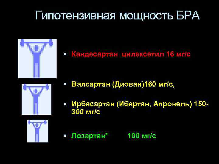 Гипотензивная мощность БРА Кандесартан цилексетил 16 мг/с Валсартан (Диован)160 мг/с, Ирбесартан (Ибертан, Апровель) 150300