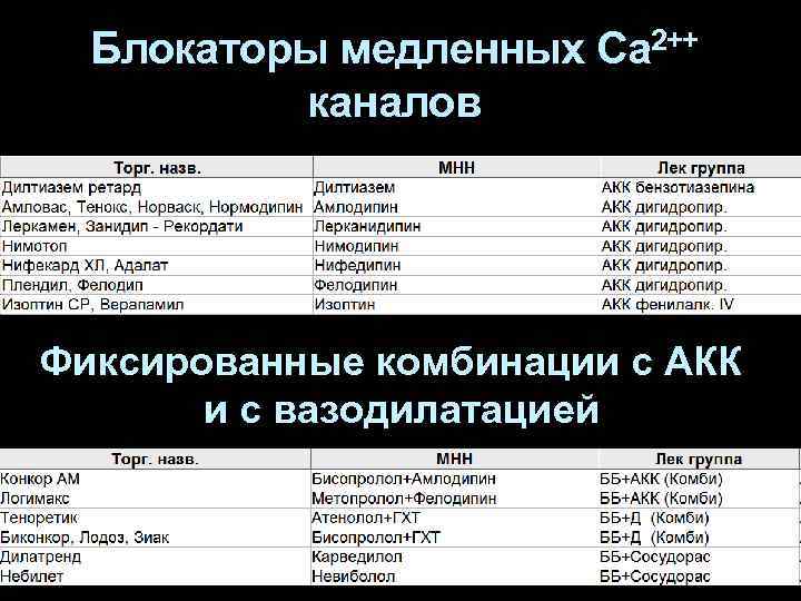 Блокаторы медленных Са 2++ каналов Фиксированные комбинации с АКК и с вазодилатацией 