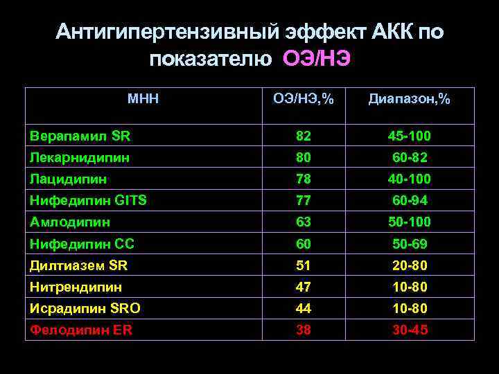 Антигипертензивный эффект АКК по показателю ОЭ/НЭ МНН ОЭ/НЭ, % Диапазон, % Верапамил SR 82
