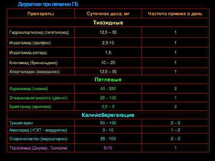 Диуретики при лечении ГБ Препараты Суточная доза, мг Частота приема в день Тиазидные Гидрохлортиазид