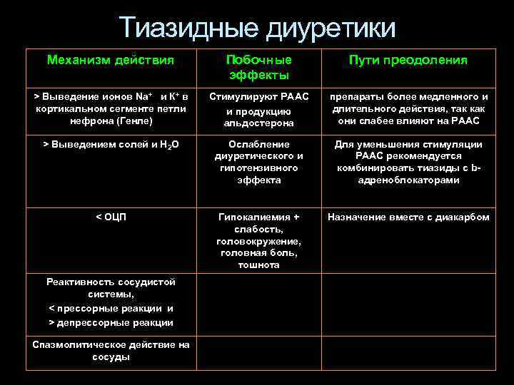 Тиазидные диуретики Механизм действия Побочные эффекты Пути преодоления > Выведение ионов Na+ и К+