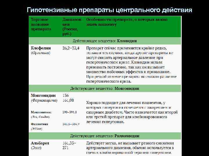 Гипотензивные препараты центрального действия 