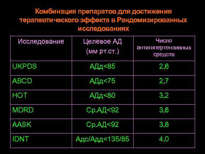 Комбинация препаратов для достижения терапевтического эффекта в Рандомизированных исследованиях Целевое АД (мм рт. ст.