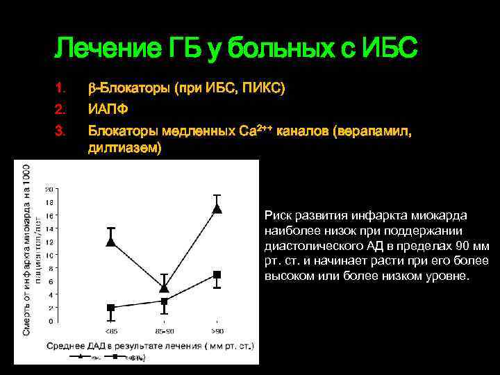 Лечение ГБ у больных с ИБС 1. -Блокаторы (при ИБС, ПИКС) 2. ИАПФ 3.