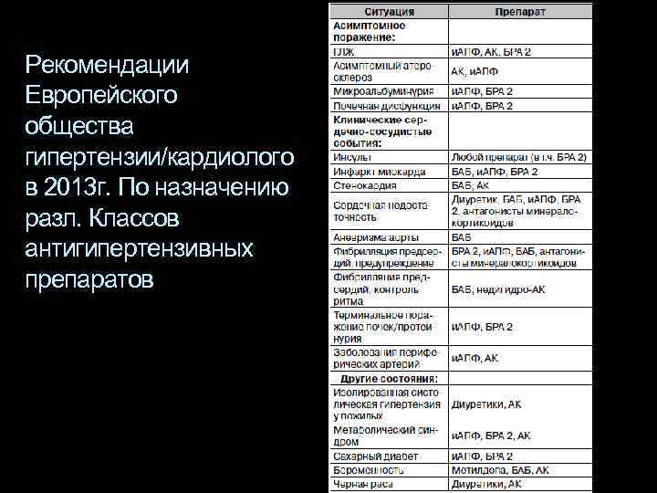 Рекомендации Европейского общества гипертензии/кардиолого в 2013 г. По назначению разл. Классов антигипертензивных препаратов 