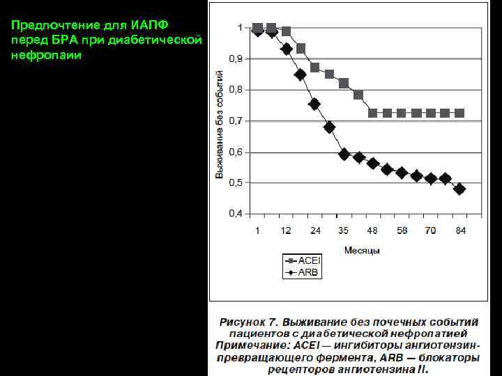 Предпочтение для ИАПФ перед БРА при диабетической нефропаии 