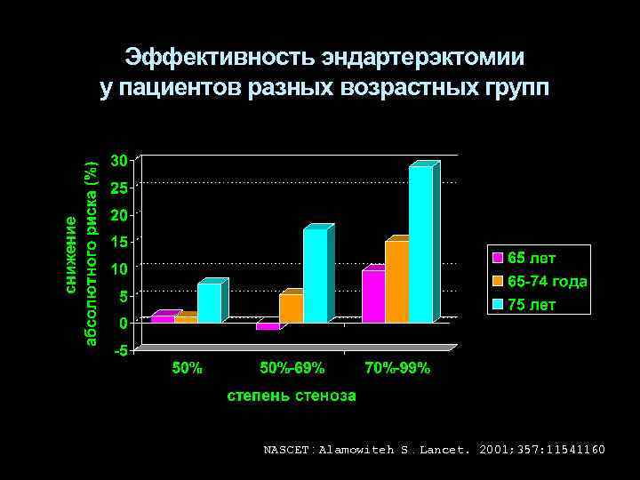 Эффективность эндартерэктомии у пациентов разных возрастных групп NASCET : Alamowiteh S. Lancet. 2001; 357: