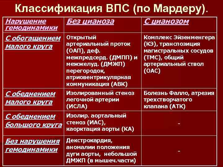 Классификация ВПС (по Мардеру). Нарушение Без цианоза гемодинамики С обогащением Открытый артериальный проток малого