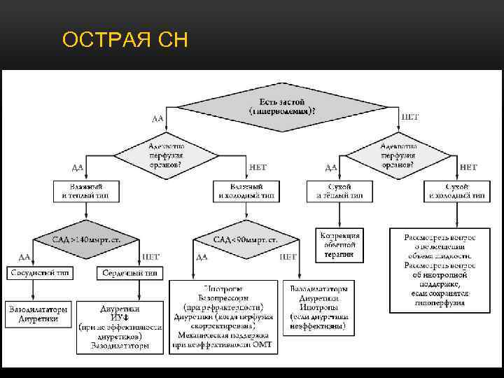 ОСТРАЯ СН 