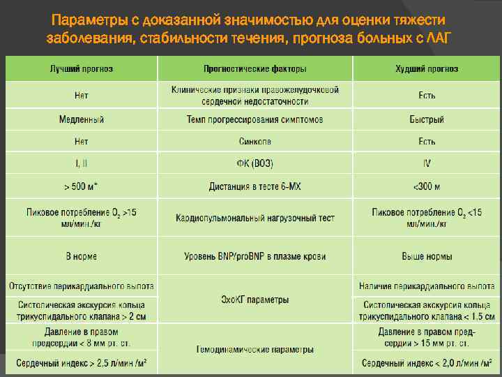 Параметры с доказанной значимостью для оценки тяжести заболевания, стабильности течения, прогноза больных с ЛАГ
