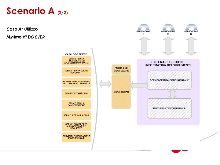 Scenario A (2/2) Caso A: Utilizzo Minimo di DOC/ER 
