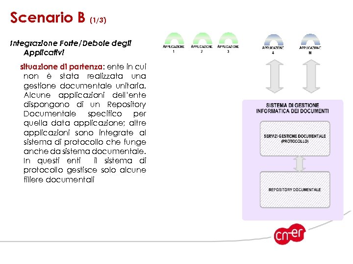 Scenario B (1/3) Integrazione Forte/Debole degli Applicativi situazione di partenza: ente in cui non