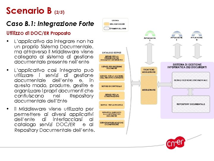 Scenario B (2/3) Caso B. 1: Integrazione Forte Utilizzo di DOC/ER Proposto • L’applicativo