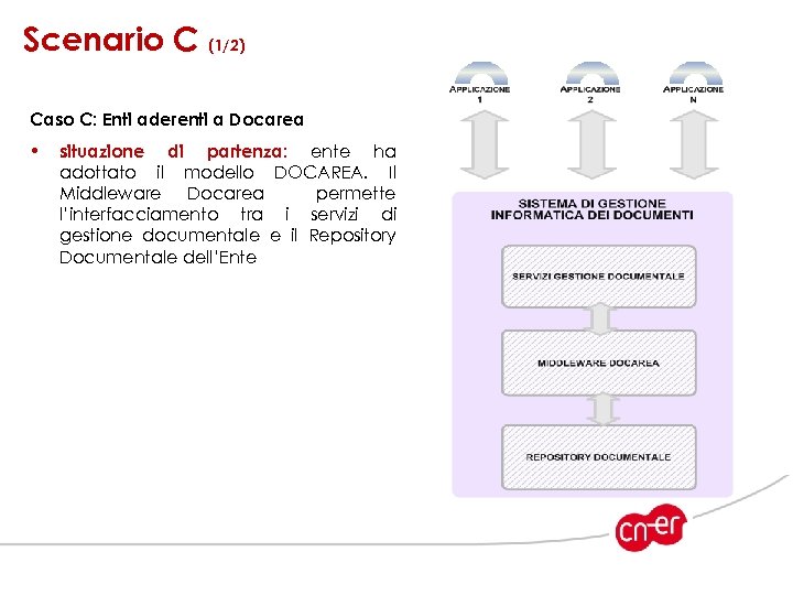 Scenario C (1/2) Caso C: Enti aderenti a Docarea • situazione di partenza: ente