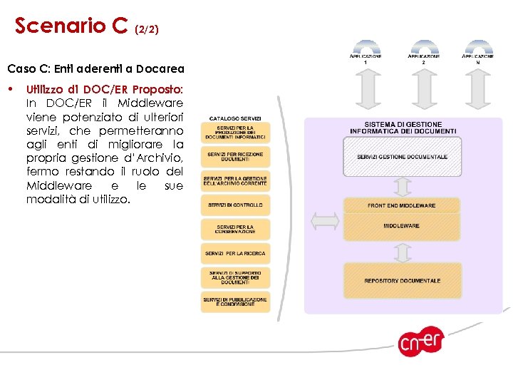 Scenario C (2/2) Caso C: Enti aderenti a Docarea • Utilizzo di DOC/ER Proposto: