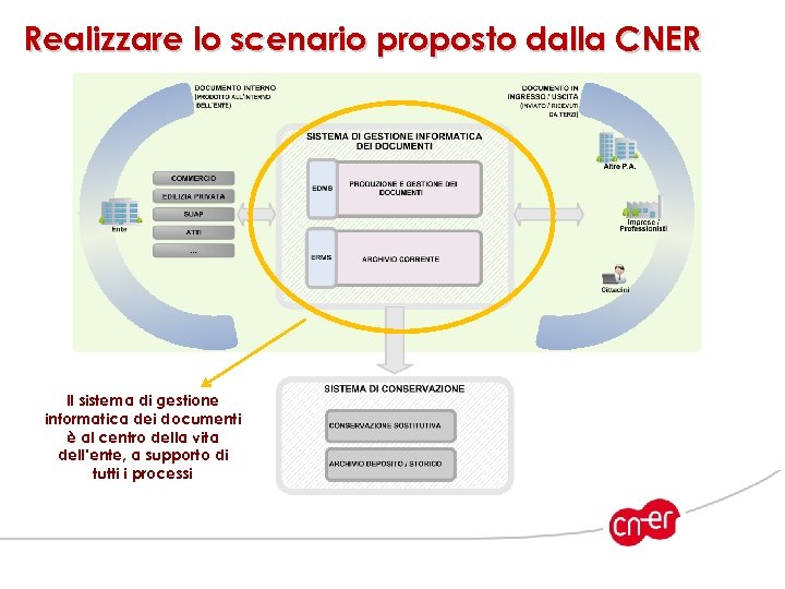 Realizzare lo scenario proposto dalla CNER Il sistema di gestione informatica dei documenti è