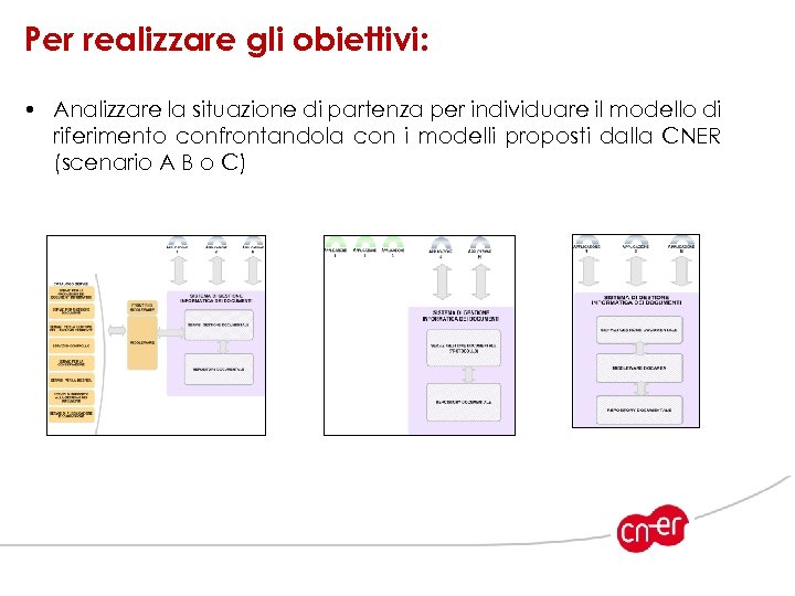 Per realizzare gli obiettivi: • Analizzare la situazione di partenza per individuare il modello