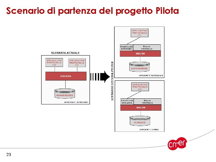 Scenario di partenza del progetto Pilota 23 