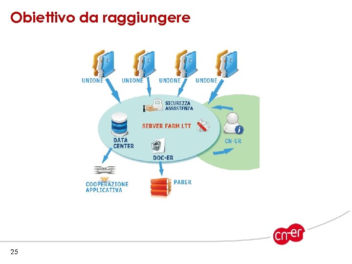 Obiettivo da raggiungere 25 