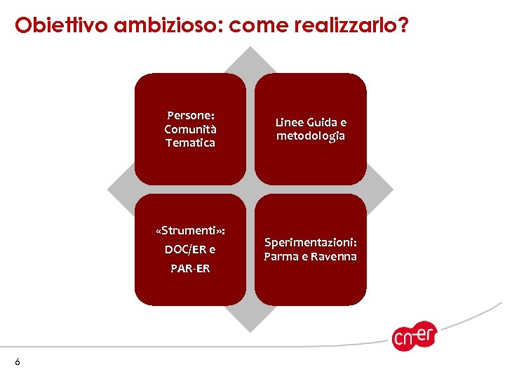 Obiettivo ambizioso: come realizzarlo? Persone: Comunità Tematica «Strumenti» : DOC/ER e PAR-ER 6 Linee