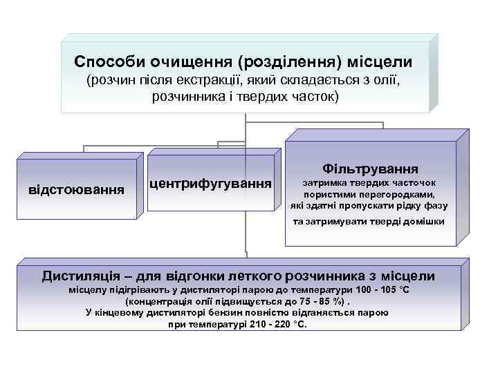 Способи очищення (розділення) місцели (розчин після екстракції, який складається з олії, розчинника і твердих