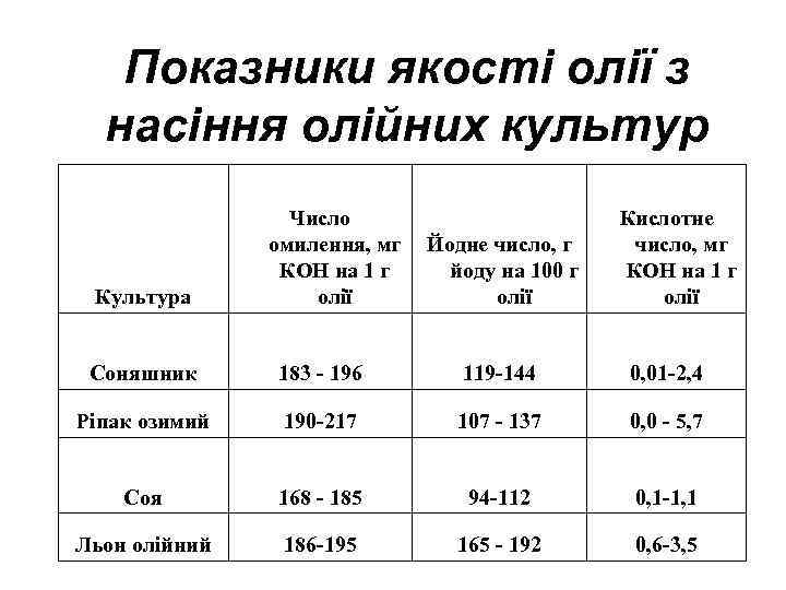 Показники якості олії з насіння олійних культур Культура Число омилення, мг КОН на 1