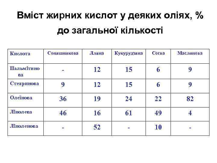 Вміст жирних кислот у деяких оліях, % до загальної кількості Соняшникова Лляна Кукурудзяна Соєва