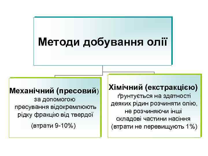 Методи добування олії Механічний (пресовий) за допомогою пресування відокремлюють рідку фракцію від твердої (втрати